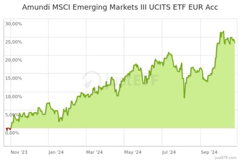 lyx0bx|lyxor msci emerging markets etf.